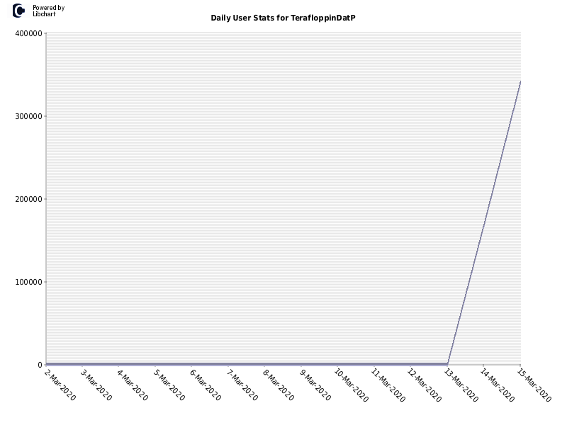 Daily User Stats for TerafloppinDatP